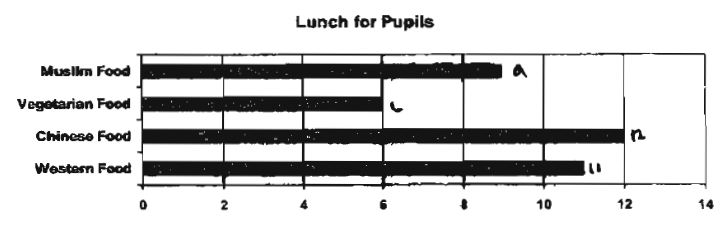 Question Image of 38 children were asked what they had for lunch. The bar graph below shows the children`s. Study it carefully before answering question.<br>What fraction of the pupils chose vegetarian food?<br>Give your answer in the simplest form.