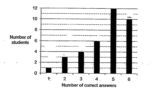 Question Image of A Class of 36 pupils sat for a test. <br> Their results are shown in the graph below. <br> To pass the test, a pupil must obtain at least 4 correct answers. <br> What fraction of the class failed the test? <br> Give your answer in the simplest form.