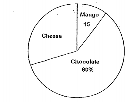 Question Image of A group of children was asked to name their favorite type of cake. The pie chart below shows their preferences. <br> The number of children who liked chocolate cakes was 6 times the number of children who liked mango cakes. How many children liked cheesecakes?.