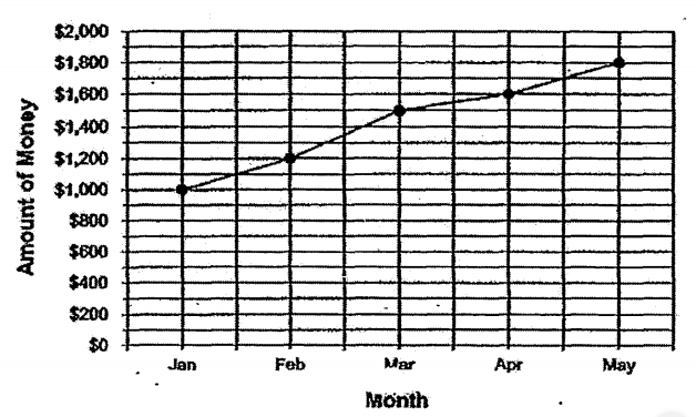 Question Image of Since January, David deposits his savings into his bank account every month. The graph below shows the amount of money in David’s bank account at the end of each month from January to May. Give that David’s monthly salary is \$4500 what percentage of David’s salary did he save in March? .
