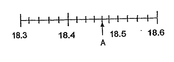 Question Image of Study the number line below. What is the value of A?.