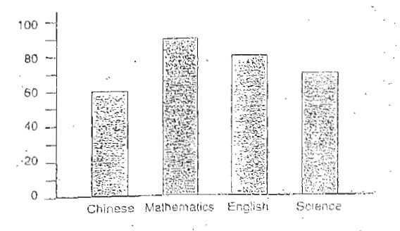 Question Image of The bar chart below shows the marks scored by a student in an examination. Study it carefully and answer the questions that follow. <br>(a) What was his average score for his best 3 subjects?<br>(b) What percentage of his total score was the English score?.