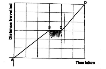 Question Image of The distance time graph shows the journey takes by Mr Lim from Town A to Town D. Which statement describe the graph?.