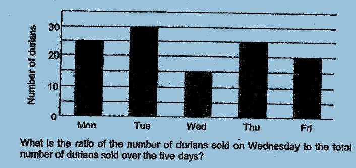 Question Image of The graph below shows the number of durians sold from Monday to Friday.<br>What is the ratio of the number of durians sold on Wednesday to the total number of durians sold over the five days?.