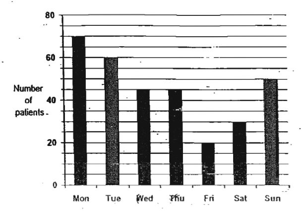 Question Image of The graph below shows the number of patients who visited a clinic during a certain week. <br>(a) Find the total number of patients who visited the clinic on Wednesday and Thursday.<br>(b) There were 40% fewer patients on Saturday than on ----------.