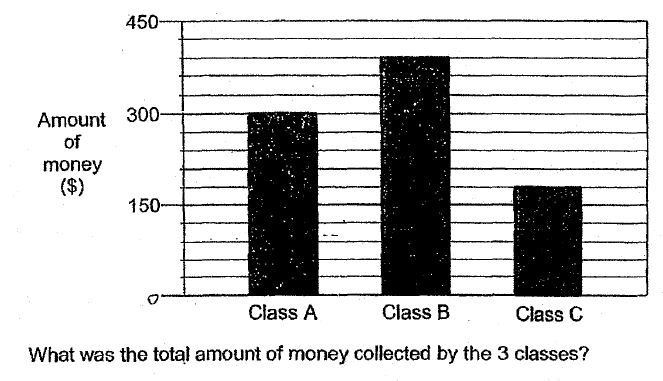 Question Image of The graph shows the amount of money collected by 3 class for a charity.<br>What was the total amount of money collected by the 3 classes?.