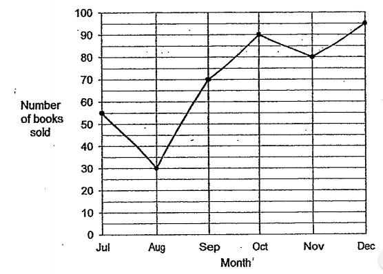 Question Image of The line graph below shows the number of books sold by a shop from July to December in 2003. <br>(a) What was the average number of books sold per month from July to December in 2003? <br>(b) The total number of books sold for the same period from July to December in 2012 was 672. Find the percentage decrease in the total number of books sold for the same period from 2012 to 2013. .