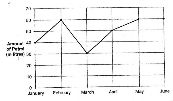 Question Image of The line graph shows the amount of petrol used by Mrs Tan for the first 6 month of the year. Mrs Tan pais \$2.00(inclusive of GST( for each liter of petrol. What is the average amount of money spent?.