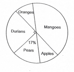 Question Image of The pie chart below shown the favorite fruits of a group of people. 50% of the people like durians, orange and pears. 33% of the people like apples, orange and pears. If 72 more people like pears than orange, what is the total number of people in the group?.