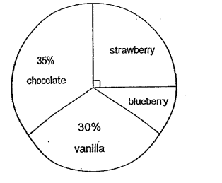 Question Image of The pie chart below shown the types of cupcakes sold by a bakery. <br> A total of 165 vanilla and strawberry cupcakes were sold. How many blueberry cupcakes were sold? .