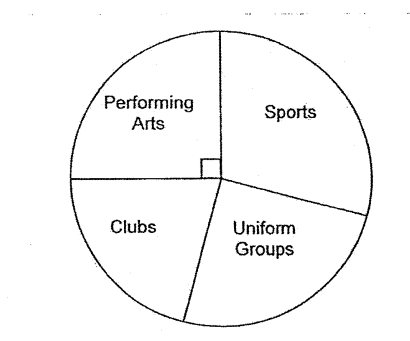 Question Image of The pie chart below shows the Co-curricular Activities (CCA) that the Primary 6 pupils of Sophia Primary school participated in. There are 240 pupils in Primary 6. The number of pupils who participated in the Performing Arts and the Uniformed Group are the same. <br>(a) What fraction of the pupils participated in the Performing Arts and Uniformed Groups? <br>(b) 20% of the pupils were in the Clubs CCA. How many pupils participated in sports?.