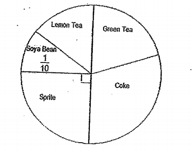 Question Image of The pie chart below shows the number of cans of different types of drinks sold at a supermarket. Given that there are, 40 cans of soya bean drink find the number of cans of lemon tea at the supermarket. .