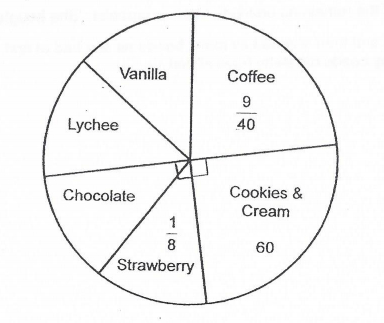 Question Image of The pie chart below shown the favorite ice-cream flavors of a group of children. Half of the number of children like Cookies & Cream, Strawberry and Chocolate Ice-cream. <br> (a)What fraction of the children like Lychee and vanilla ice-cream? <br>(b) How many children like chocolate and coffee ice-cream? .