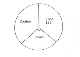 Question Image of The pie chart below shown how Mary spent her money on Sunday. She spent \$225 more on clothes than on food. <br> How much did she spend on shoes?.