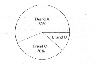 Question Image of The pie chart below shown how Gary Spend his money on different brands of shoes. <br> he spent %15 more on Brand C shoes then on Brand B Shoes. How much did he spend on Brand A shoes? .