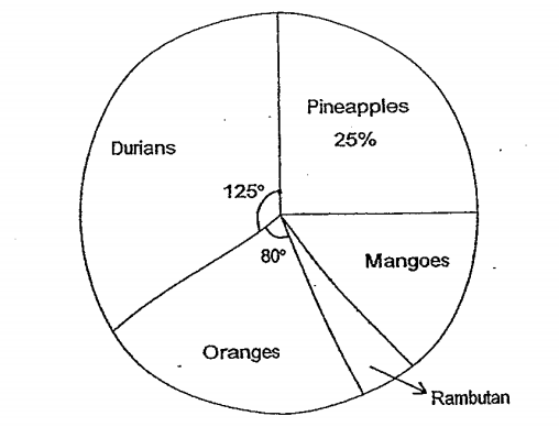 Question Image of The pie chart represents the number of fruits sold at a fruit stall. There are 1080 fruits sold at the stall. <br>(a) Express the number of durians and pineapples as s fraction of the total number of fruits sold at the stall. <br>(b) Given that there are 48 rambutans, find the number of mangoes sold..