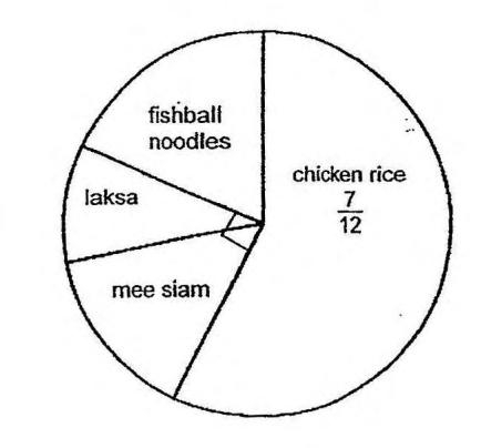 Question Image of The pie chart shows the favorite food of a group of children. What is the ratio of the number of children who chose fishball noodles to the number of children who chose chicken rice?.